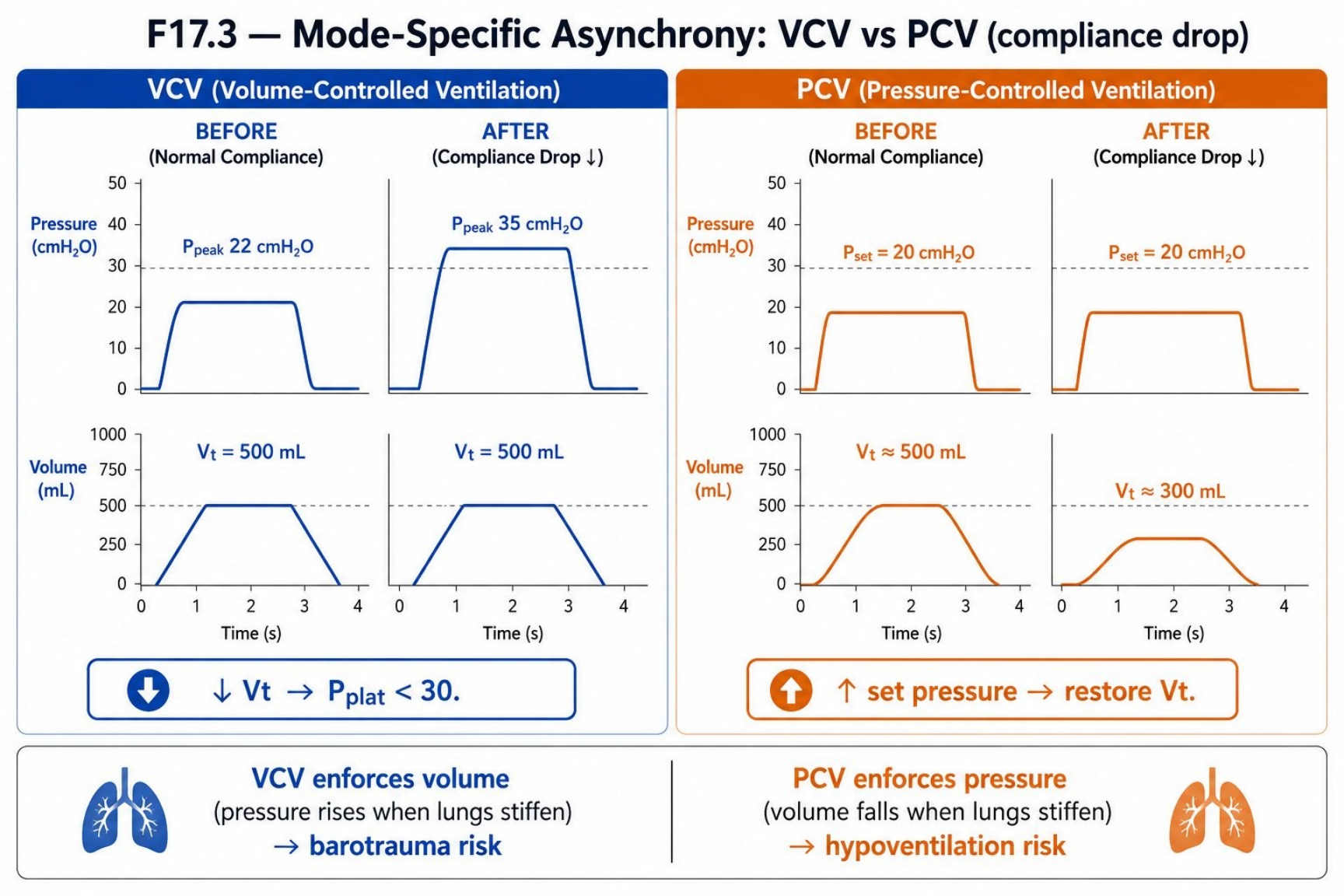 Hình MVG-F17-03. Bất đồng bộ theo mode khi compliance giảm. Nguồn: Mastering Ventilator Graphics, trang PDF 97.